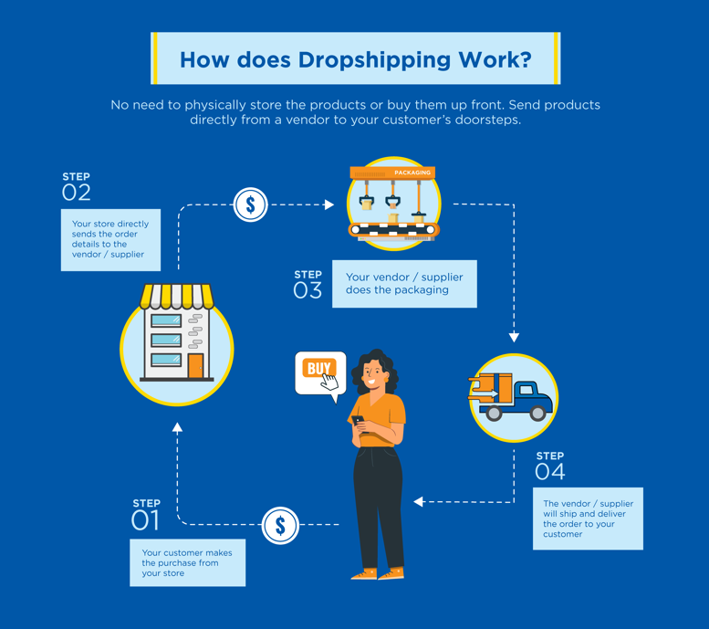 How does dropshipping work