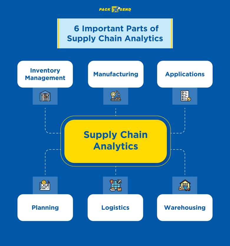 6 Important Parts of Supply Chain Analytics