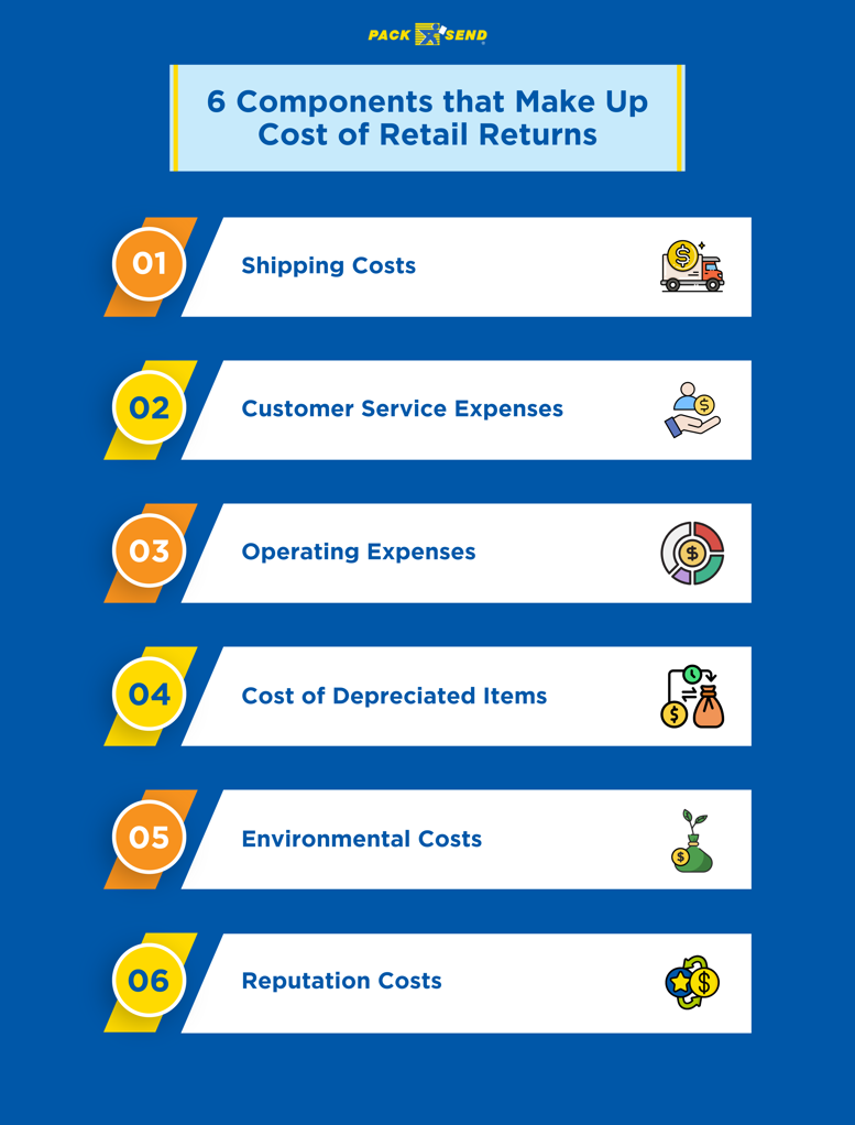 6 Components that Make Up Cost of Retail Returns