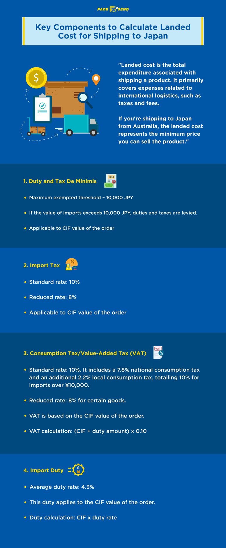 Key Components to Calculate Landed Cost for Shipping to Japan