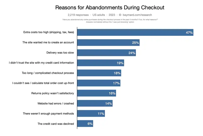 Reasons for abandonment during checkout