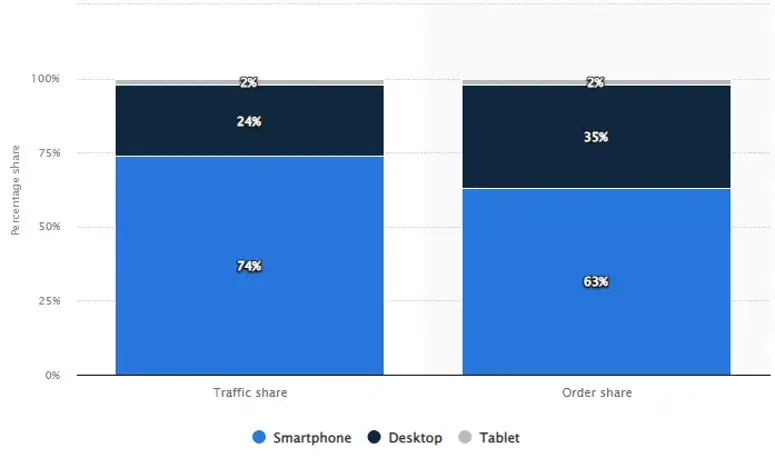 Graph showing traffic share and order share of mobile devices for Ecommerce