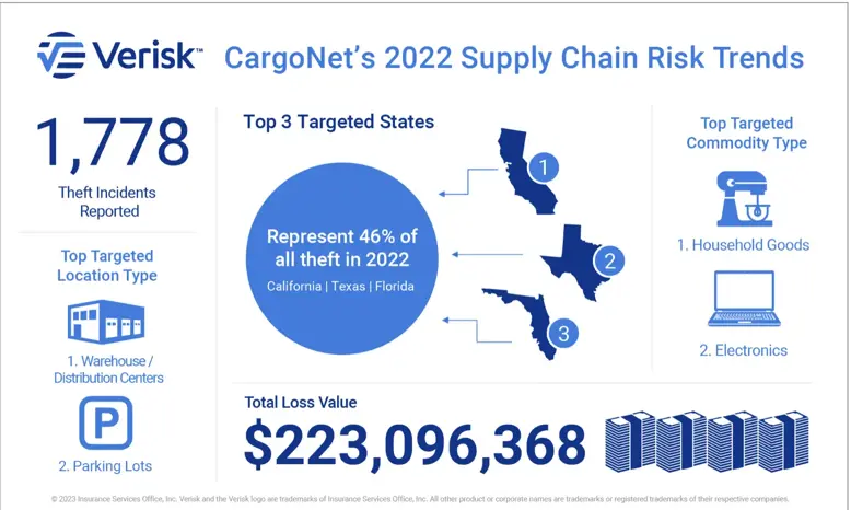 Supply chain Risk Trends