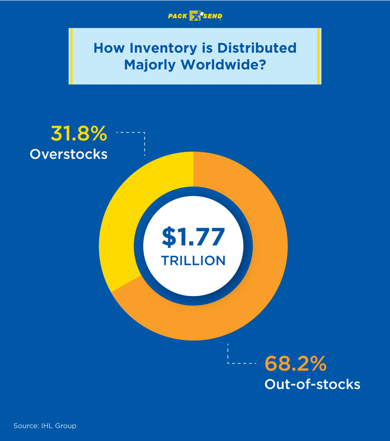 How Inventory is Distributed Majorly Worldwide