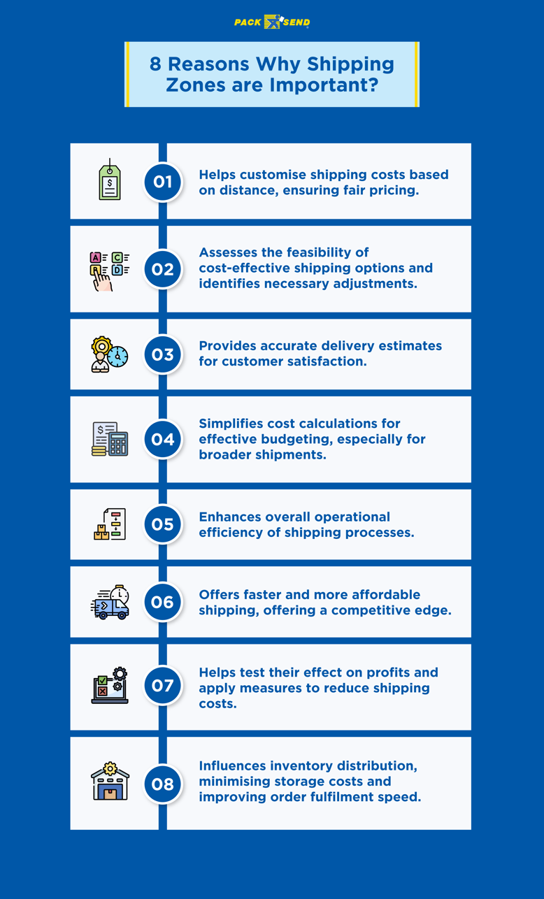 Why shipping zones are important