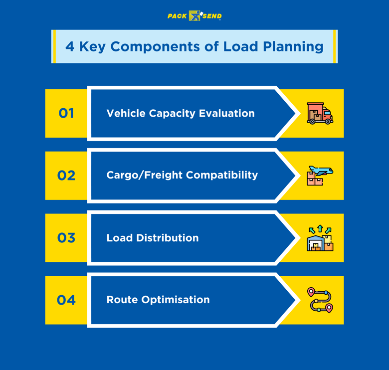 4 Key Components of Load Planning