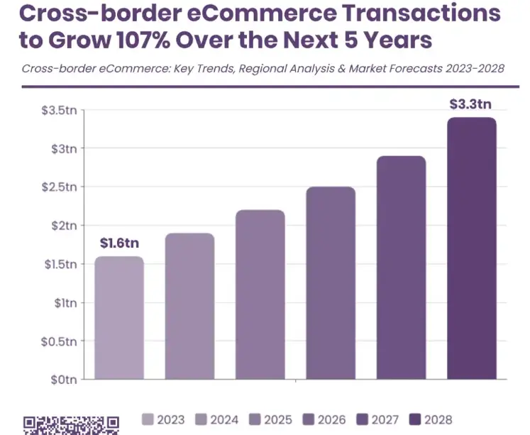 Cross-border eCommerce Transactions to Grow 107% Over the Next 5 Years