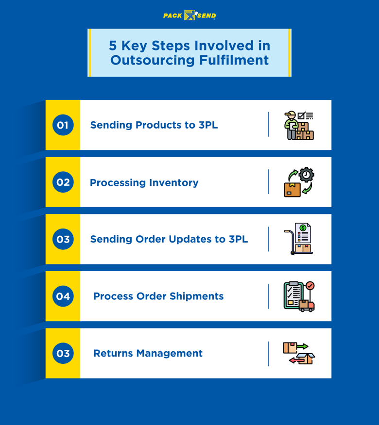 5 Key Steps Involved in Outsourcing Fulfilment