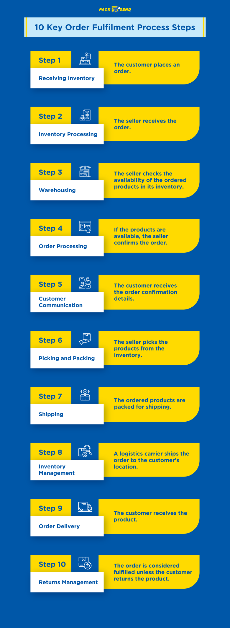 Ten key order fulfilment process steps