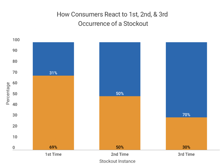 How consumers react