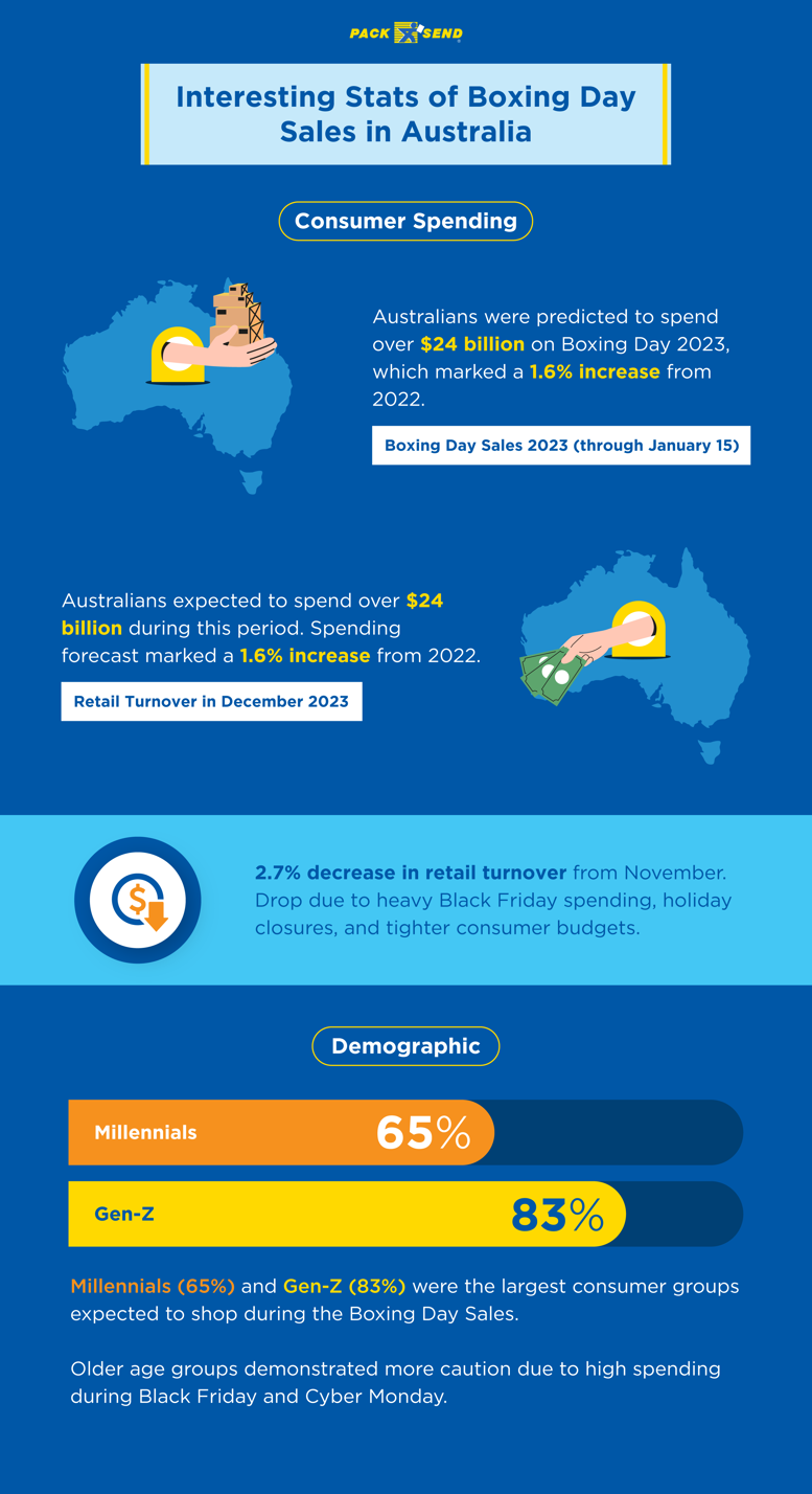 Interesting Stats of Boxing Day Sales in Australia