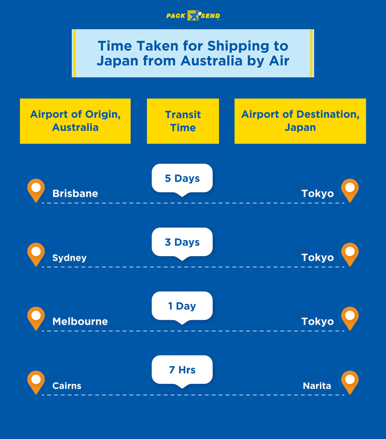 Time Taken for Shipping to Japan from Australia by Air