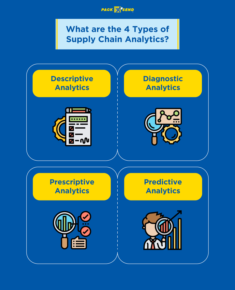 What are the 4 Types of Supply Chain Analytics