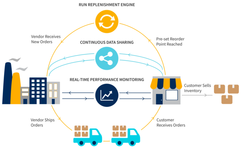 What is Vendor Managed Inventory? Definition and Best Practices for 2024