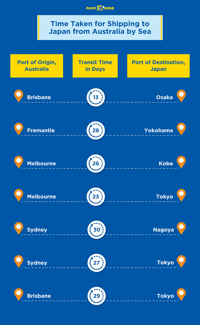 Time Taken for Shipping to Japan from Australia by Sea