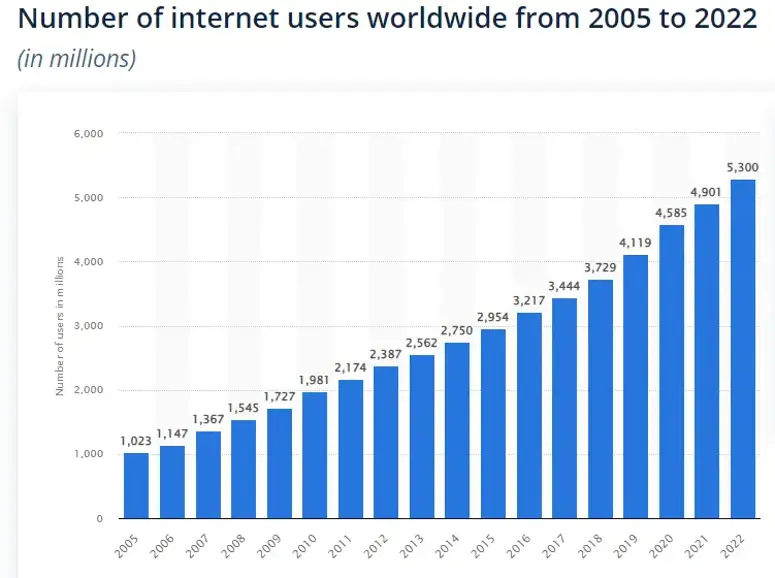 Graph showing growth in number of internet user worldwide from 2005 to 2022