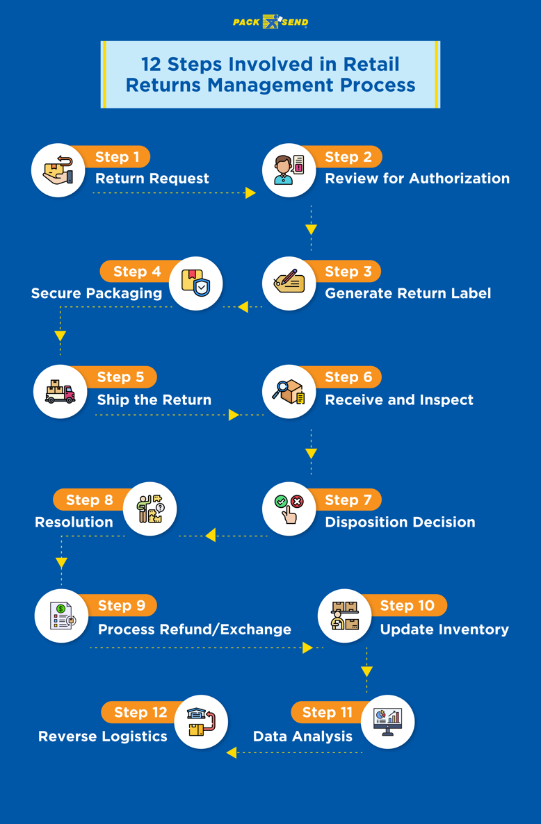 12 Steps Involved in Retail Returns Management Process