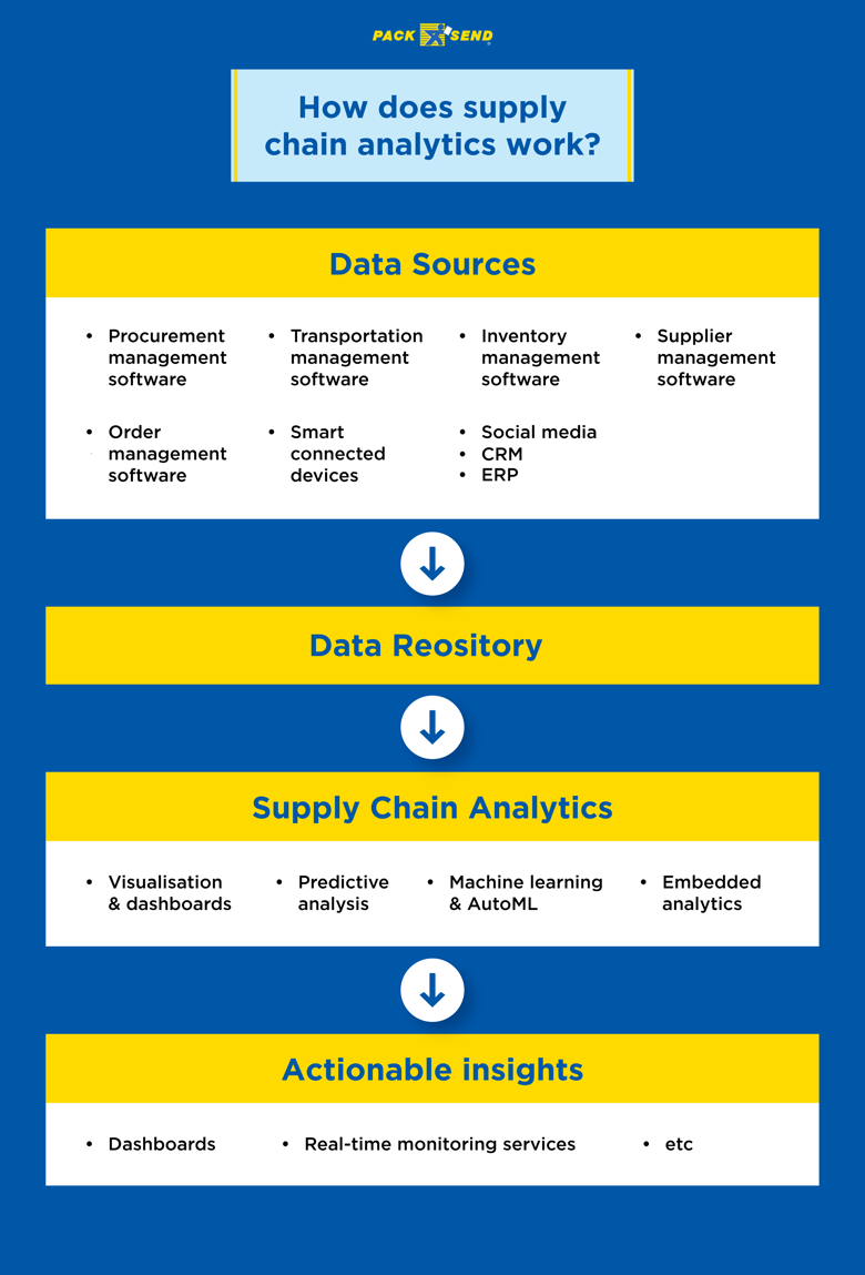 How does supply chain analytics work